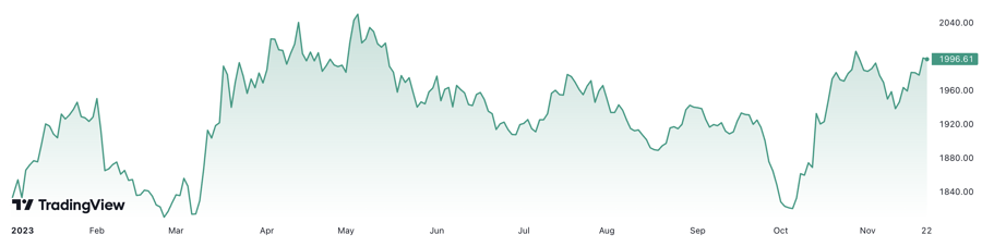 Từ đầu năm đến nay, gi&aacute; v&agrave;ng thế giới tăng khoảng 9,5%. Đơn vị: USD/oz.