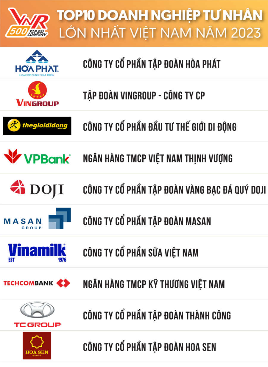 Top 10 doanh nghiệp tư nh&acirc;n lớn nhất Việt Nam năm 2023.&nbsp;