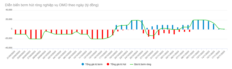 Lượng tiền lớn sẽ được bơm trở lại thị trường trong th&aacute;ng 11 v&agrave; đầu th&aacute;ng 12. (Nguồn SBV)