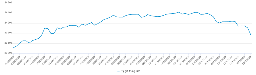 Tỷ gi&aacute; trung t&acirc;m đ&atilde; về mức thấp nhất kể từ th&aacute;ng 9/2023 (Nguồn SBV)