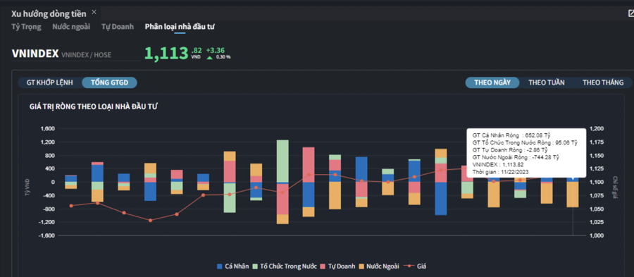 Nước ngoài bán ròng hơn 700 tỷ, dòng tiền cá nhân tiếp tục mua ròng - Ảnh 1