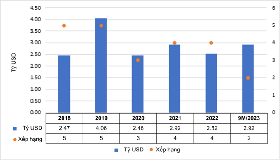 Tổng vốn đầu tư của Trung Quốc tại Việt Nam từ 2018 &ndash; 9 th&aacute;ng đầu năm 2023 p Nguồn: Thống k&ecirc; của Savills Việt Nam.