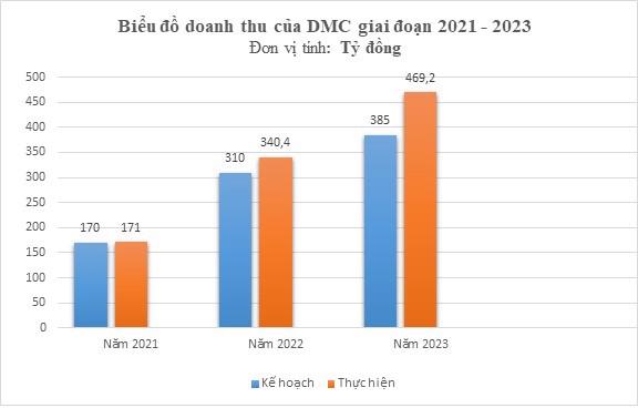 Biểu đồ doanh thu của DMC giai đoạn 2021-2023.