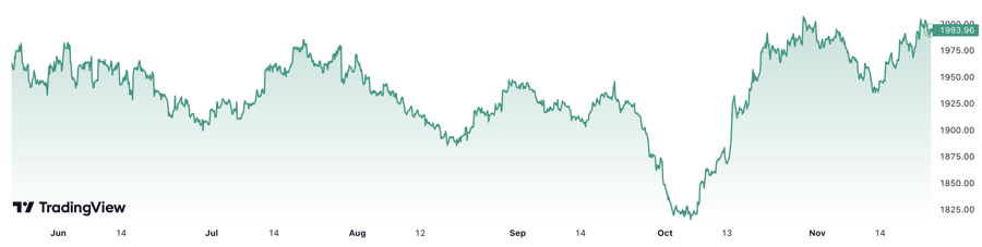 6 th&aacute;ng qua, gi&aacute; v&agrave;ng thế giới tăng khoảng 2,8%. Đơn vị: USD/oz.