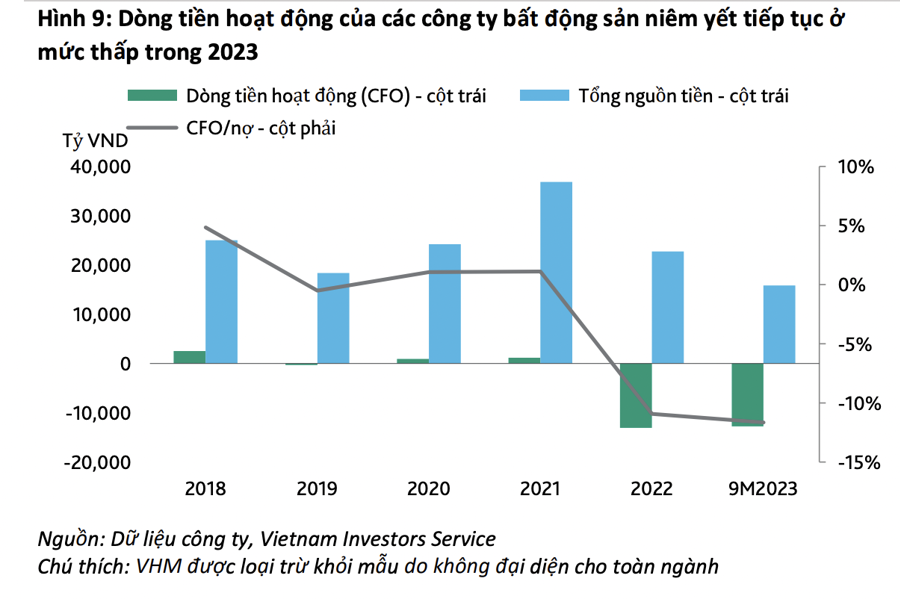 Tiền mặt 30 “ông lớn” bất động sản giảm mạnh, khả năng trả nợ tiếp tục suy yếu  - Ảnh 2