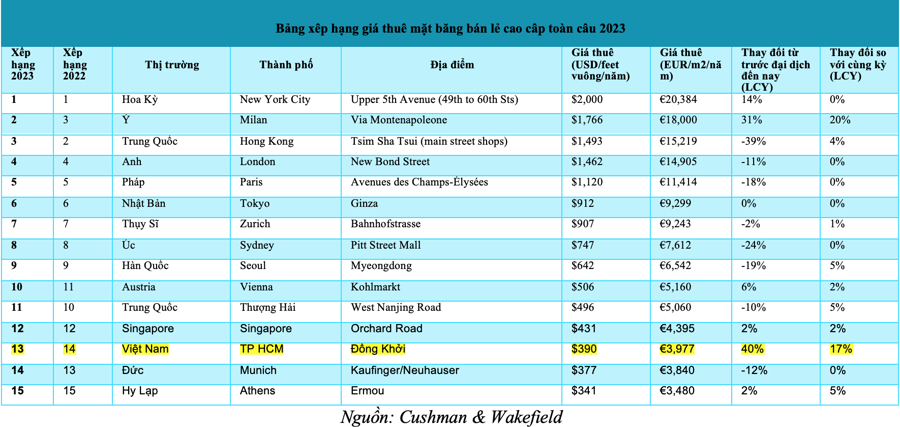 Bảng xếp hạng gi&aacute; thu&ecirc; mặt bằng b&aacute;n lẻ cao cấp to&agrave;n cầu năm 2023 - Nguồn:&nbsp;Cushman &amp; Wakefield.