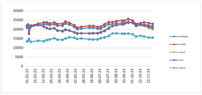 Biến động gi&aacute; b&aacute;n lẻ xăng dầu trong nước 01/01/2023 đến 23/11/2023.