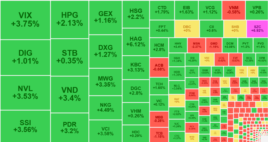 Đại đa số c&aacute;c cổ phiếu thanh khoản cao nhất thị trường h&ocirc;m nay đều tăng gi&aacute;.
