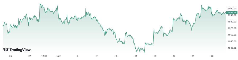 1 th&aacute;ng qua, gi&aacute; v&agrave;ng thế giới tăng khoảng 1,2%. Đơn vị: USD/oz.