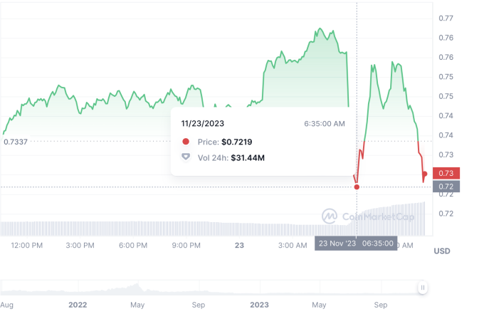 Biến động gi&aacute; token Kyber Network s&aacute;ng 23/11. Nguồn: Coinmarketcap &nbsp;