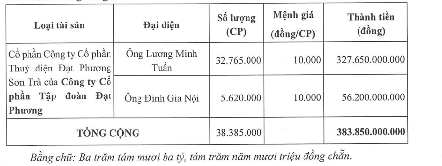 T&agrave;i sản bảo đẩm được DPG đưa ra để bảo l&atilde;nh cho khoản vay của Đạt Phương Sơn Tr&agrave; bao gồm 32,7 triệu cổ phiếu.