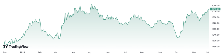 1 năm qua, gi&aacute; v&agrave;ng thế giới tăng gần 15%. Đơn vị: USD/oz.