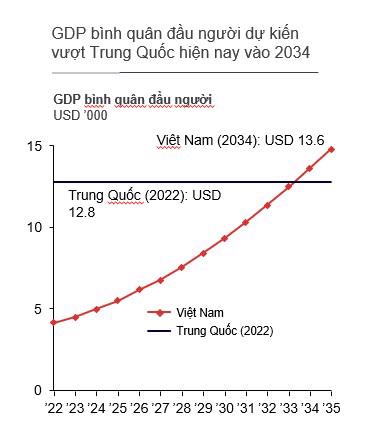 GDP Việt Nam dự kiến vượt Trung Quốc hiện nay.