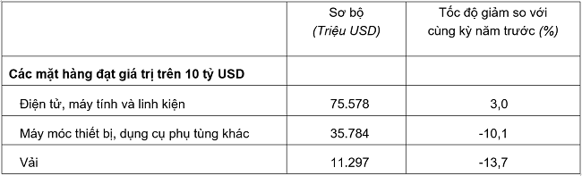 Trị gi&aacute; một số mặt h&agrave;ng nhập khẩu t&iacute;nh từ đầu năm đến hết ng&agrave;y 15/11/2023.