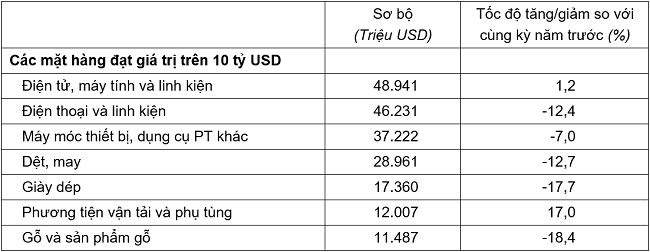 Trị gi&aacute; một số mặt h&agrave;ng xuất khẩu t&iacute;nh từ đầu năm đến hết ng&agrave;y 15/11/2023.