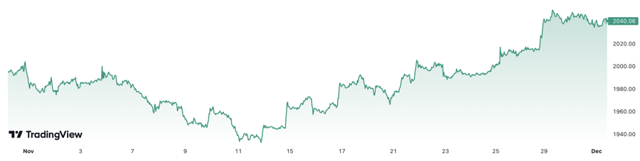 Diễn biến gi&aacute; v&agrave;ng thế giới trong 1 th&aacute;ng qua. Đơn vị: USD/oz.