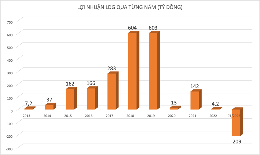 Nhìn lại đường kinh doanh của Chủ tịch LDG Nguyễn Khánh Hưng vừa bị bắt - Ảnh 1