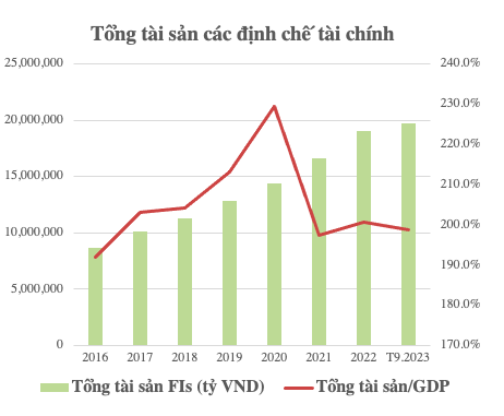 Tổng tài sản của các định chế tài chính tại Việt Nam xấp xỉ 817 tỷ USD - Ảnh 1