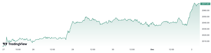 Diễn biến gi&aacute; v&agrave;ng thế giới tuần n&agrave;y. Đơn vị: USD/oz.