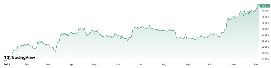 Từ đầu năm đến nay, gi&aacute; bitcoin đ&atilde; tăng 140%. Đơn vị: USD/bitcoin.