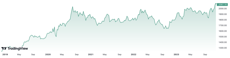 Trong 5 năm, gi&aacute; v&agrave;ng thế giới đ&atilde; tăng gần 71%. Đơn vị: USD/oz.