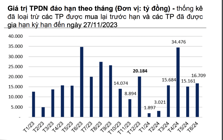 Áp lực đáo hạn trái phiếu tăng trở lại trong tháng cuối năm 2023  - Ảnh 1