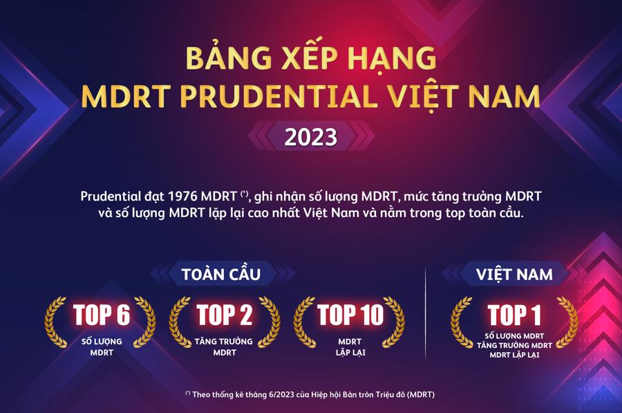 Bảng xếp hạng MDRT Prudential Việt Nam 2023.