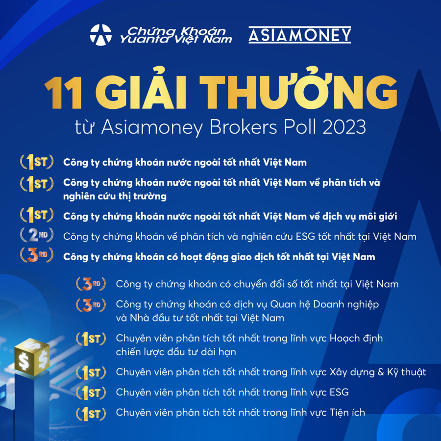 Yuanta Việt Nam nhận 11 giải thưởng tại Asiamoney Brokers Poll 2023.