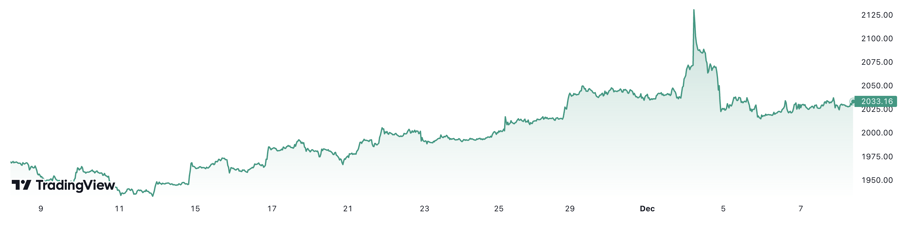 1 th&aacute;ng nay, gi&aacute; v&agrave;ng thế giới đ&atilde; tăng khoảng 3,3%. Đơn vị: USD/oz.