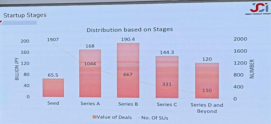 Gi&aacute; trị c&aacute;c khoản đầu tư, r&oacute;t vốn tại Nhật Bản v&agrave;o c&aacute;c startup theo từng giai đoạn, từ Hạt giống đến Series D v&agrave; sau đ&oacute;