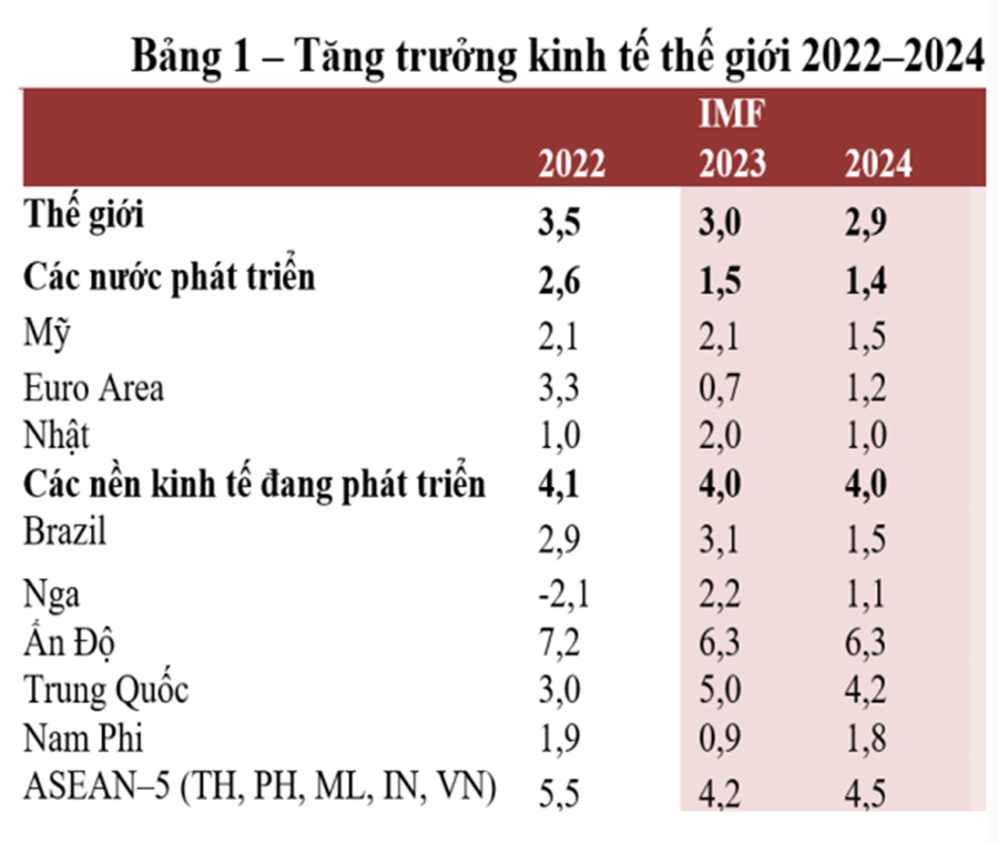 Tăng trưởng kinh tế của Việt Nam cao hơn trung bình toàn cầu - Ảnh 1
