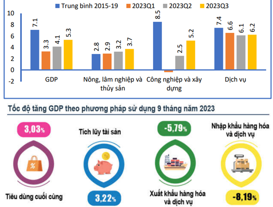 Tăng trưởng kinh tế của Việt Nam cao hơn trung bình toàn cầu - Ảnh 2