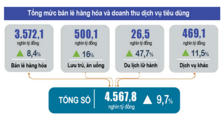 Tăng trưởng kinh tế của Việt Nam cao hơn trung bình toàn cầu - Ảnh 3