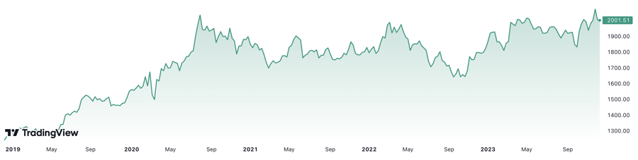 Trong 5 năm, gi&aacute; v&agrave;ng thế giới đ&atilde; tăng hơn 60%. Đơn vị: USD/oz.