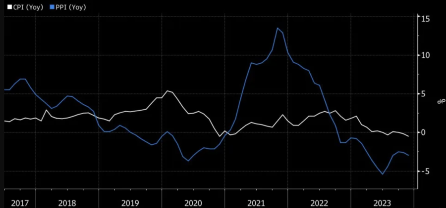 Mức tăng/giảm so với c&ugrave;ng kỳ năm trước của chỉ số CPI v&agrave; PPI của Trung Quốc từ năm 2017 đến nay. Đơn vị: % - Nguồn: Bloomberg/Tổng cục Thống k&ecirc; Trung Quốc.