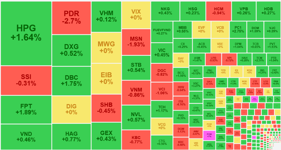 Nh&oacute;m cổ phiếu thanh khoản tốt nhất thị trường h&ocirc;m nay vẫn xanh nhiều hơn đỏ.
