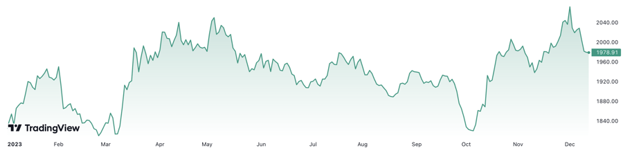 Từ đầu năm đến nay, gi&aacute; v&agrave;ng thế giới tăng khoảng 8,5%. Đơn vị: USD/oz.