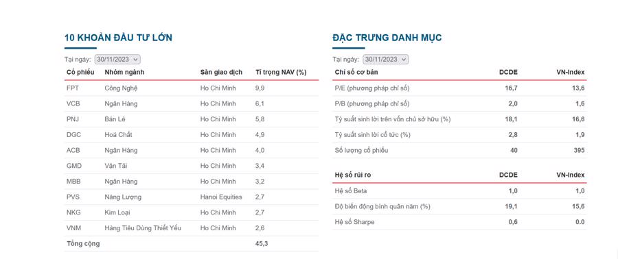 11 tháng, quỹ DCDE tăng trưởng vượt VN-Index và tập trung vào các mã "chia cổ tức đều đặn" - Ảnh 1