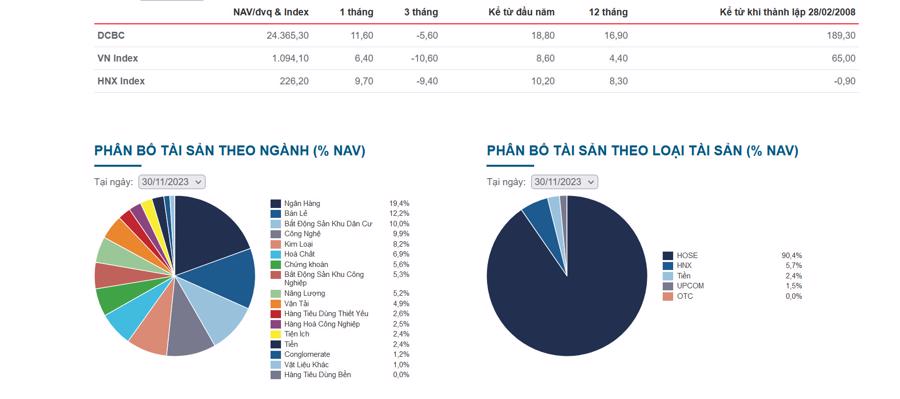 11 tháng, quỹ DCDE tăng trưởng vượt VN-Index và tập trung vào các mã "chia cổ tức đều đặn" - Ảnh 2