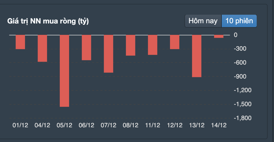 Chỉ t&iacute;nh ri&ecirc;ng trong 10 phi&ecirc;n giao dịch gần nhất, nh&agrave; đầu tư nước ngo&agrave;i đ&atilde; b&aacute;n r&ograve;ng 5.600 tỷ đồng.