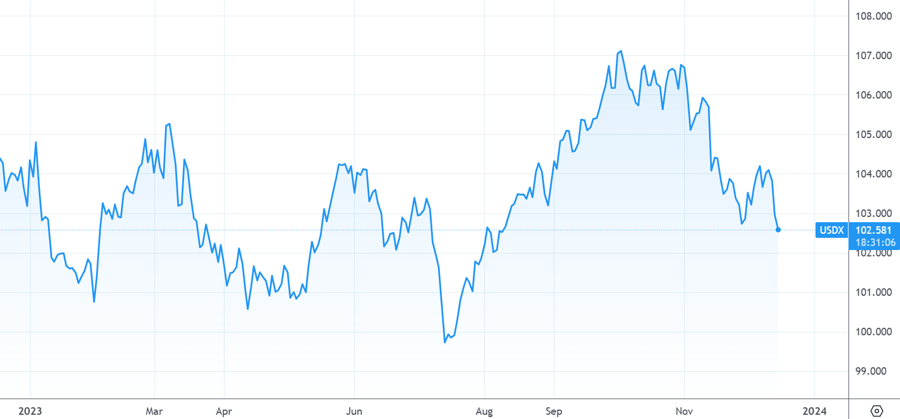 Chỉ số USD-Index.