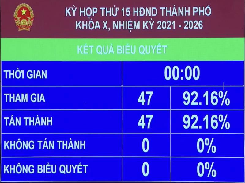 47/47 đại biểu HĐND TP. Đ&agrave; Nẵng c&oacute; mặt tại kỳ họp chiều 14/12 t&aacute;n th&agrave;nh v&agrave; th&ocirc;ng qua Nghị quyết về kế hoạch ph&aacute;t triển kinh tế - x&atilde; hội Đ&agrave; Nẵng năm 2024