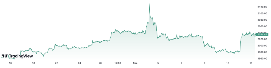 1 th&aacute;ng qua, gi&aacute; v&agrave;ng thế giới đ&atilde; tăng hơn 3,6%. Đơn vị: USD/oz.