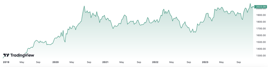 Trong 5 năm, gi&aacute; v&agrave;ng thế giới đ&atilde; tăng hơn 63%. Đơn vị: USD/oz.