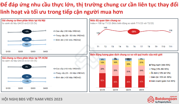 Dữ liệu về mức độ quan t&acirc;m sản phẩm chung cư của người d&acirc;n trong th&aacute;ng 11/2023 - Nguồn:&nbsp;Batdongsan.com.vn.