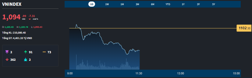 Vốn ngoại vẫn xả lớn, blue-chips chịu sức ép, VN-Index để mất ngưỡng 1.100 điểm - Ảnh 1