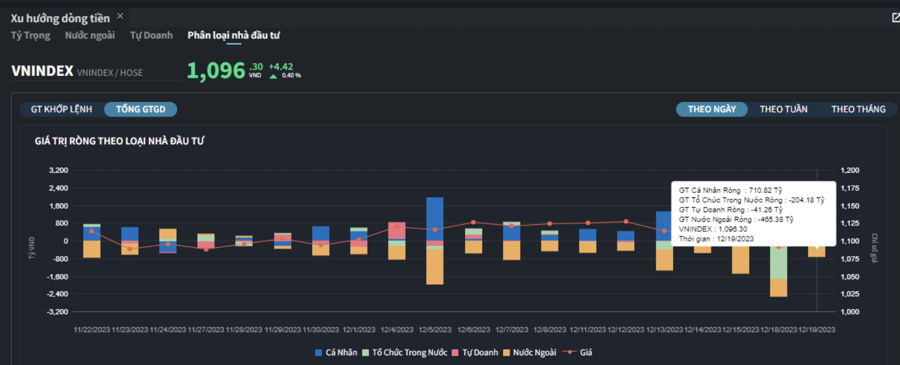 Vn-Index bất ngờ hồi phục, nhà đầu tư  cá nhân gom ròng mạnh hơn 700 tỷ đồng  - Ảnh 1