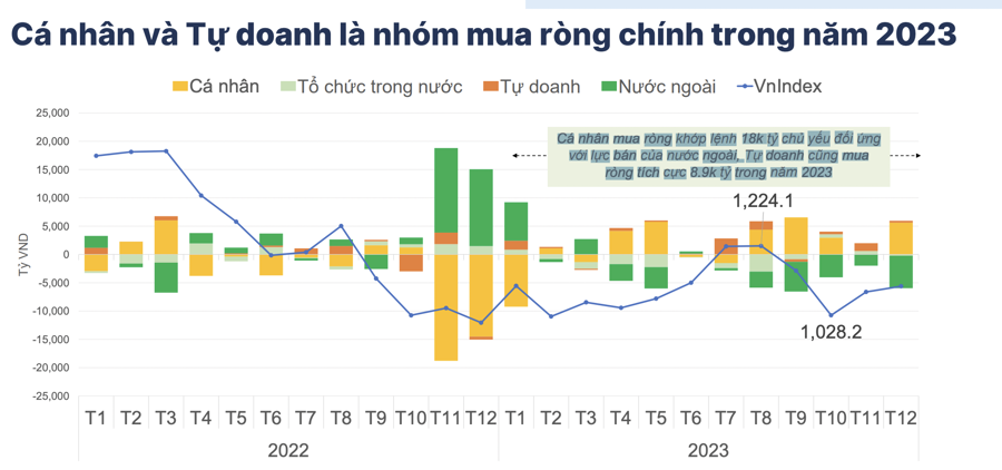 Dòng tiền cá nhân "cân" gần như toàn bộ lệnh bán của khối ngoại, tung 18.000 tỷ gom ròng từ đầu năm  - Ảnh 1