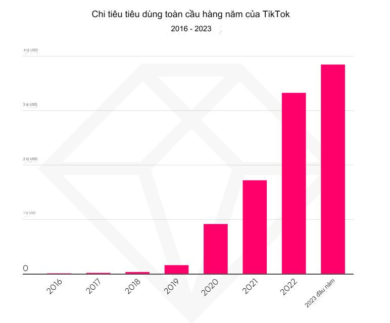 Chi ti&ecirc;u ti&ecirc;u d&ugrave;ng to&agrave;n cầu h&agrave;ng năm của TikTok (2016 - 2023)