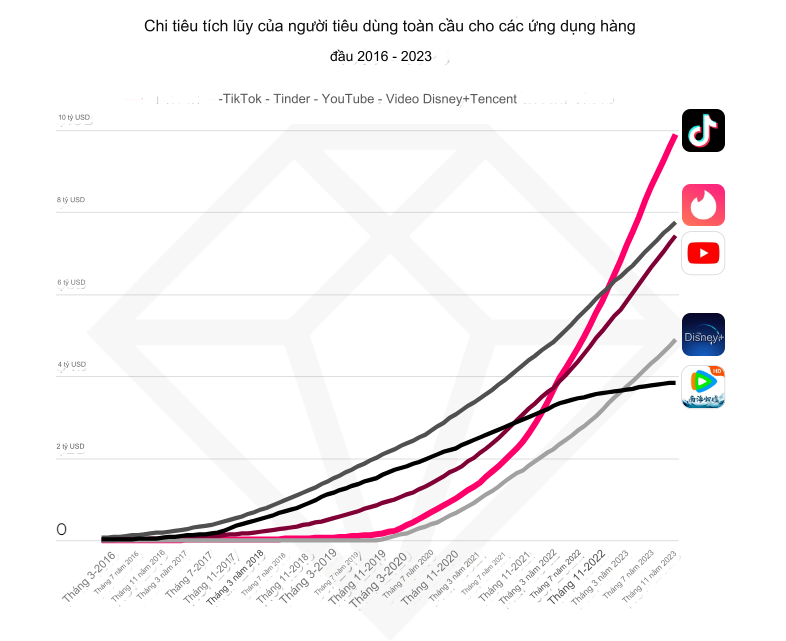 Chi ti&ecirc;u t&iacute;ch luỹ của người ti&ecirc;u d&ugrave;ng to&agrave;n cầu cho c&aacute;c ứng dụng h&agrave;ng đầu (2016 - 2023)